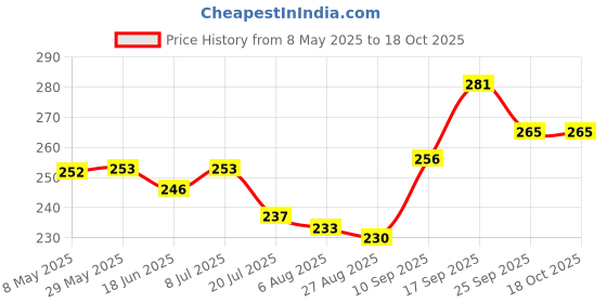firstcry.com Pine Kids Slip On Flip Flopswith Stars Print - Light Blue & Red pine kids Price History Graph from 8 May 2025 to 18 Oct 2025