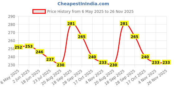 firstcry.com Pine Kids Slip On Flip Flopswith Stars Print - Light Blue & Red pine kids Price History Graph from 6 May 2025 to 25 Nov 2025