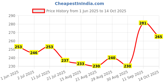 firstcry.com Pine Kids Slip On Flip Flopswith Stars Print - Light Blue & Red pine kids Price History Graph from 1 Jun 2025 to 14 Oct 2025