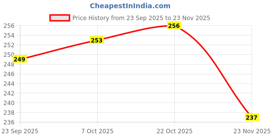firstcry.com Pine Kids Slip On Floral Printed Flip Flops - Purple pine kids Price History Graph from 23 Sep 2025 to 23 Nov 2025