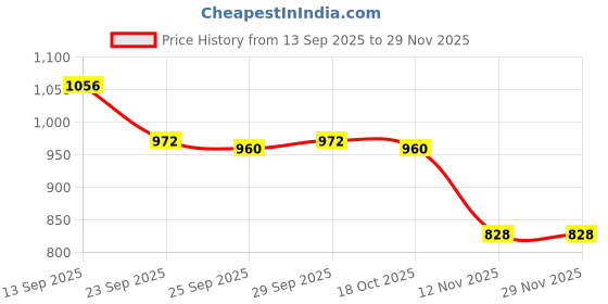 firstcry.com Pine Kids Slip On Formal Loafer Shoes - Grey pine kids Price History Graph from 13 Sep 2025 to 29 Nov 2025