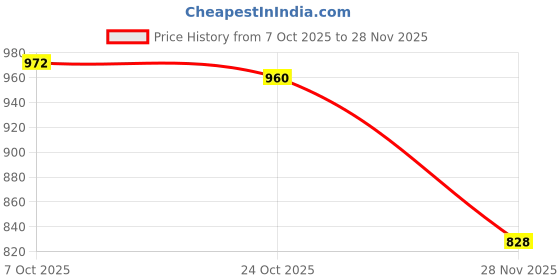 firstcry.com Pine Kids Slip On Formal Loafer Shoes - Grey pine kids Price History Graph from 7 Oct 2025 to 28 Nov 2025