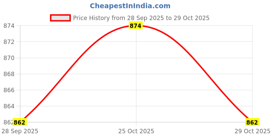 firstcry.com Pine Kids Slip On Formal Loafers - Brown pine kids Price History Graph from 28 Sep 2025 to 29 Oct 2025