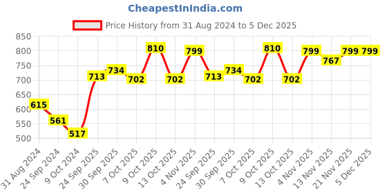 firstcry.com Pine Kids Slip On Formal Shoes - Black pine kids Price History Graph from 31 Aug 2024 to 5 Dec 2025
