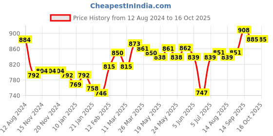 firstcry.com Pine Kids Slip On Formal Shoes - Black pine kids Price History Graph from 12 Aug 2024 to 15 Oct 2025