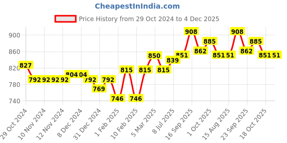 firstcry.com Pine Kids Slip On Formal Shoes - Black pine kids Price History Graph from 29 Oct 2024 to 4 Dec 2025