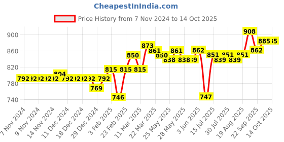 firstcry.com Pine Kids Slip On Formal Shoes - Black pine kids Price History Graph from 7 Nov 2024 to 13 Oct 2025