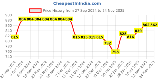 firstcry.com Pine Kids Slip On Formal Shoes - Brown pine kids Price History Graph from 27 Sep 2024 to 23 Nov 2025