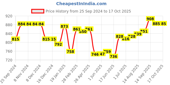 firstcry.com Pine Kids Slip On Formal Shoes - Brown pine kids Price History Graph from 25 Sep 2024 to 16 Oct 2025