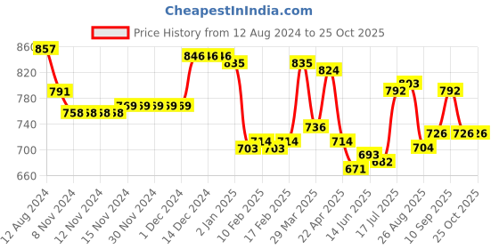 firstcry.com Pine Kids Slip on Formal Wear Shoes - Coffee Brown pine kids Price History Graph from 12 Aug 2024 to 25 Oct 2025