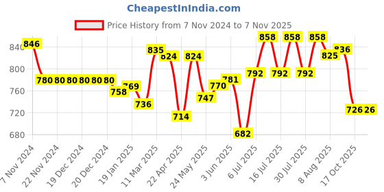 firstcry.com Pine Kids Slip on Formal Wear Shoes - Maroon pine kids Price History Graph from 7 Nov 2024 to 6 Nov 2025