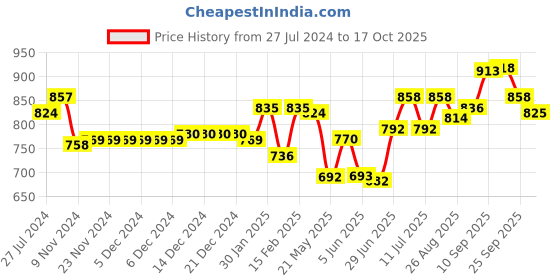 firstcry.com Pine Kids Slip on Formal Wear Shoes with Chain Link - Black pine kids Price History Graph from 27 Jul 2024 to 17 Oct 2025