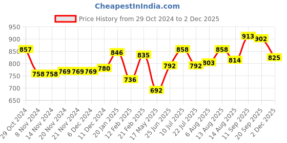 firstcry.com Pine Kids Slip on Formal Wear Shoes with Chain Link - Black pine kids Price History Graph from 29 Oct 2024 to 2 Dec 2025