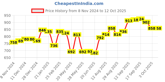 firstcry.com Pine Kids Slip on Formal Wear Shoes with Chain Link - Black pine kids Price History Graph from 8 Nov 2024 to 12 Oct 2025