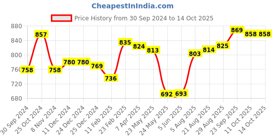 firstcry.com Pine Kids Slip on Formal Wear Shoes with Chain Link - Black pine kids Price History Graph from 30 Sep 2024 to 14 Oct 2025