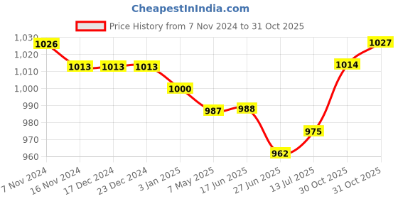 firstcry.com Pine Kids Slip on Formal Wear Shoes with Chain Link - Black pine kids Price History Graph from 7 Nov 2024 to 31 Oct 2025