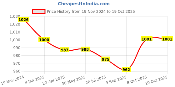 firstcry.com Pine Kids Slip on Formal Wear Shoes with Chain Link - Black pine kids Price History Graph from 19 Nov 2024 to 18 Oct 2025