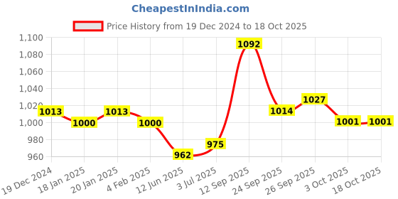 firstcry.com Pine Kids Slip on Formal Wear Shoes with Chain Link - Black pine kids Price History Graph from 19 Dec 2024 to 18 Oct 2025