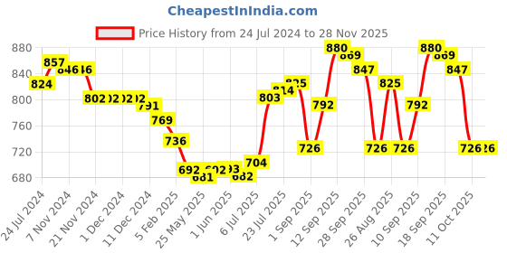 firstcry.com Pine Kids Slip on Formal Wear Shoes with Chain Link - Brown pine kids Price History Graph from 24 Jul 2024 to 28 Nov 2025