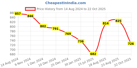 firstcry.com Pine Kids Slip on Formal Wear Shoes with Chain Link - Brown pine kids Price History Graph from 14 Aug 2024 to 22 Oct 2025