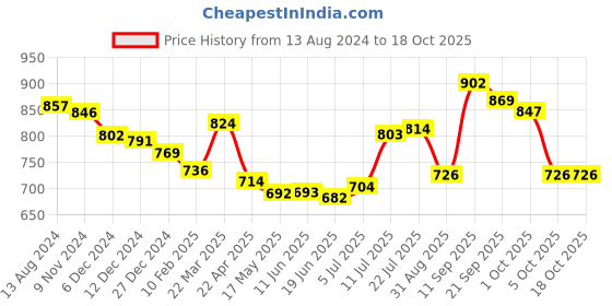 firstcry.com Pine Kids Slip on Formal Wear Shoes with Chain Link - Brown pine kids Price History Graph from 13 Aug 2024 to 18 Oct 2025
