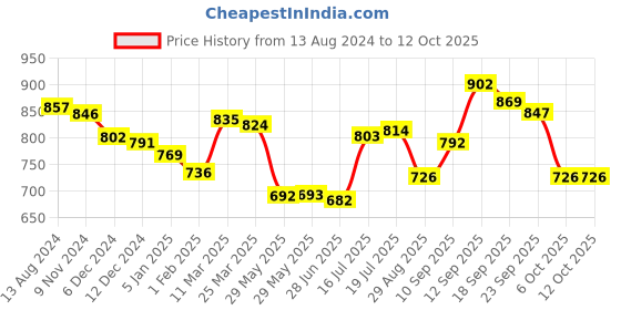 firstcry.com Pine Kids Slip on Formal Wear Shoes with Chain Link - Brown pine kids Price History Graph from 13 Aug 2024 to 11 Oct 2025