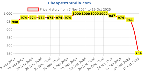 firstcry.com Pine Kids Slip on Formal Wear Shoes with Chain Link - Brown pine kids Price History Graph from 7 Nov 2024 to 19 Oct 2025