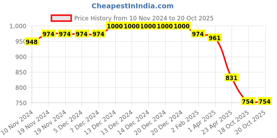 firstcry.com Pine Kids Slip on Formal Wear Shoes with Chain Link - Brown pine kids Price History Graph from 10 Nov 2024 to 18 Oct 2025