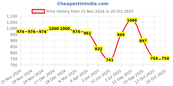 firstcry.com Pine Kids Slip on Formal Wear Shoes with Chain Link - Brown pine kids Price History Graph from 15 Nov 2024 to 19 Oct 2025