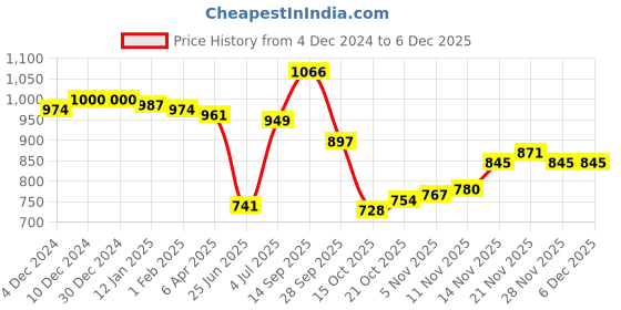 firstcry.com Pine Kids Slip on Formal Wear Shoes with Chain Link - Brown pine kids Price History Graph from 4 Dec 2024 to 5 Dec 2025
