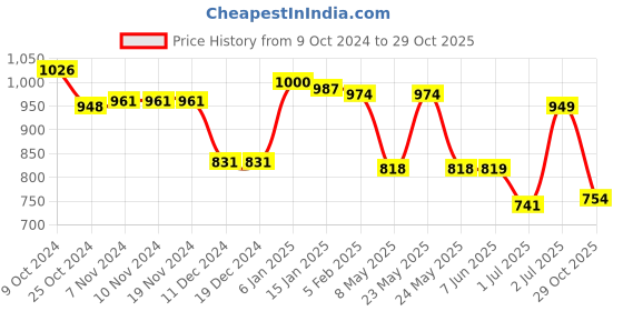 firstcry.com Pine Kids Slip on Formal Wear Shoes with Chain Link - Navy Blue pine kids Price History Graph from 9 Oct 2024 to 29 Oct 2025