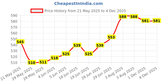 firstcry.com Pine Kids Slip On Knitted Sneakers - Blue pine kids Price History Graph from 21 May 2025 to 3 Dec 2025