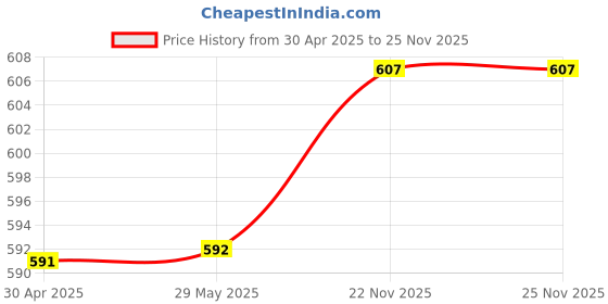 firstcry.com Pine Kids Slip On Knitted Sneakers - Grey & Black pine kids Price History Graph from 30 Apr 2025 to 25 Nov 2025