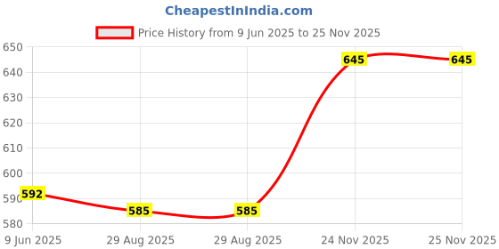 firstcry.com Pine Kids Slip On Knitted Sneakers - Grey & Black pine kids Price History Graph from 9 Jun 2025 to 25 Nov 2025