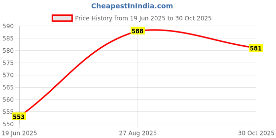 firstcry.com Pine Kids Slip On Knitted Sneakers - Red pine kids Price History Graph from 19 Jun 2025 to 30 Oct 2025