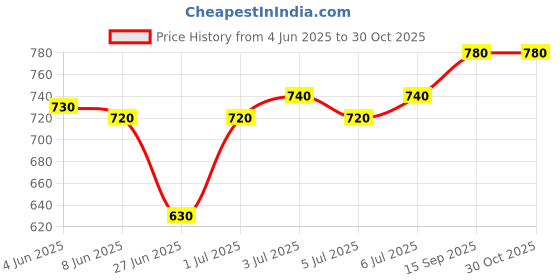 firstcry.com Pine Kids Slip On Loafer Shoes - Black pine kids Price History Graph from 4 Jun 2025 to 30 Oct 2025