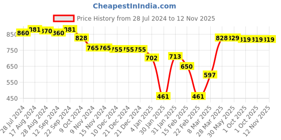 firstcry.com Pine Kids Slip On Loafer Shoes - Black pine kids Price History Graph from 28 Jul 2024 to 11 Nov 2025