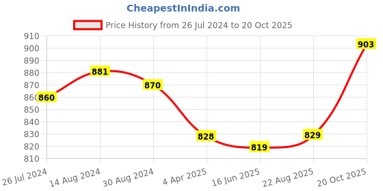 firstcry.com Pine Kids Slip On Loafer Shoes - Black pine kids Price History Graph from 26 Jul 2024 to 20 Oct 2025