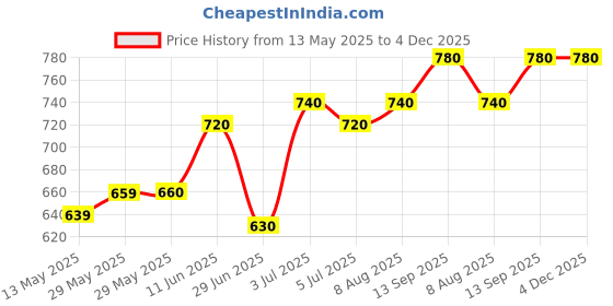 firstcry.com Pine Kids Slip On Loafer Shoes - Black pine kids Price History Graph from 13 May 2025 to 3 Dec 2025