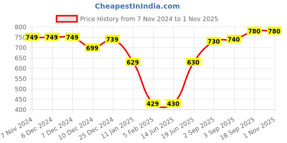 firstcry.com Pine Kids Slip On Loafer Shoes - Black pine kids Price History Graph from 7 Nov 2024 to 1 Nov 2025