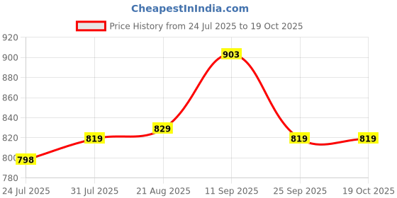 firstcry.com Pine Kids  Slip On Loafer Shoes - Black pine kids Price History Graph from 24 Jul 2025 to 17 Oct 2025