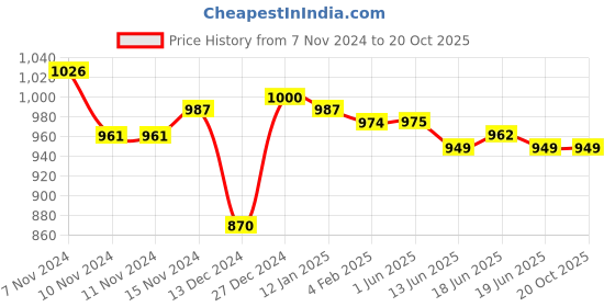 firstcry.com Pine Kids Slip On  Loafer Shoes - Black pine kids Price History Graph from 7 Nov 2024 to 20 Oct 2025