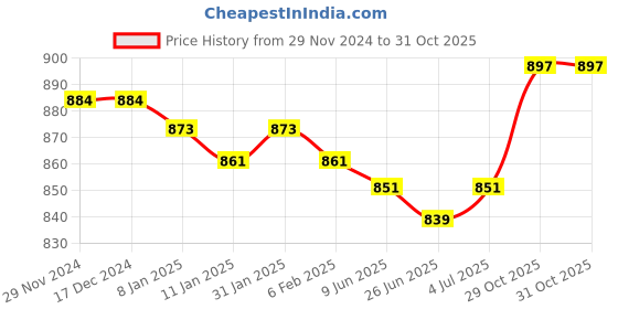 firstcry.com Pine Kids Slip On  Loafer Shoes -  Black pine kids Price History Graph from 29 Nov 2024 to 31 Oct 2025
