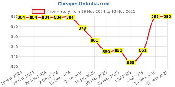 firstcry.com Pine Kids Slip On  Loafer Shoes -  Black pine kids Price History Graph from 19 Nov 2024 to 12 Nov 2025