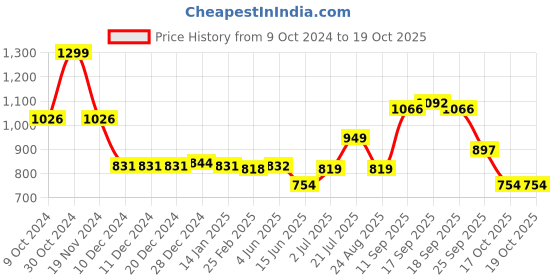 firstcry.com Pine Kids Slip On  Loafer Shoes - Blue pine kids Price History Graph from 9 Oct 2024 to 18 Oct 2025