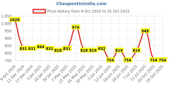 firstcry.com Pine Kids Slip On  Loafer Shoes - Blue pine kids Price History Graph from 9 Oct 2024 to 24 Oct 2025