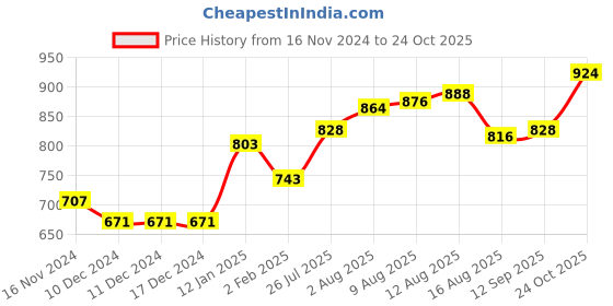 firstcry.com Pine Kids Slip On  Loafer Shoes - Blue pine kids Price History Graph from 16 Nov 2024 to 24 Oct 2025
