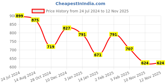 firstcry.com Pine Kids Slip On Loafer Shoes - Olive pine kids Price History Graph from 24 Jul 2024 to 12 Nov 2025