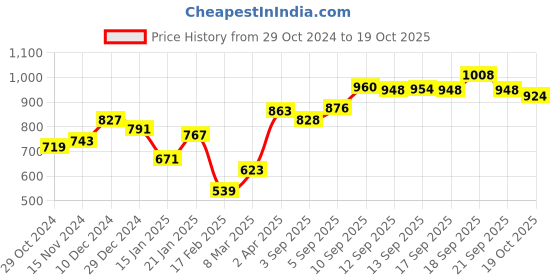 firstcry.com Pine Kids Slip On Loafer Shoes - Olive pine kids Price History Graph from 29 Oct 2024 to 19 Oct 2025