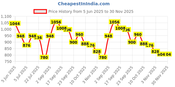 firstcry.com Pine Kids Slip On Loafer with Applique - Beige pine kids Price History Graph from 5 Jun 2025 to 30 Nov 2025